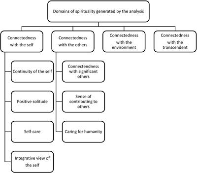 Spirituality During the COVID-19 Pandemic: An Online Creative Arts Intervention With Photocollages for Older Adults in Italy and Israel